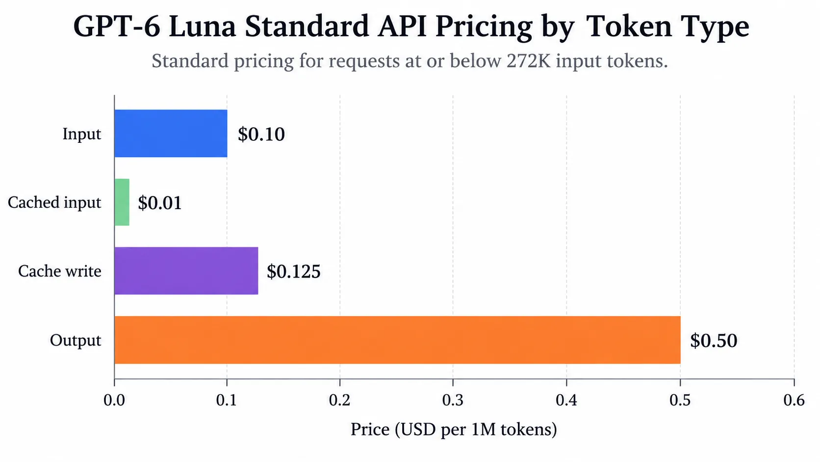 GPT-6 Luna Standard API pricing chart showing $0.10/M input, $0.01/M cached input, $0.125/M cache write, and $0.50/M output..webp